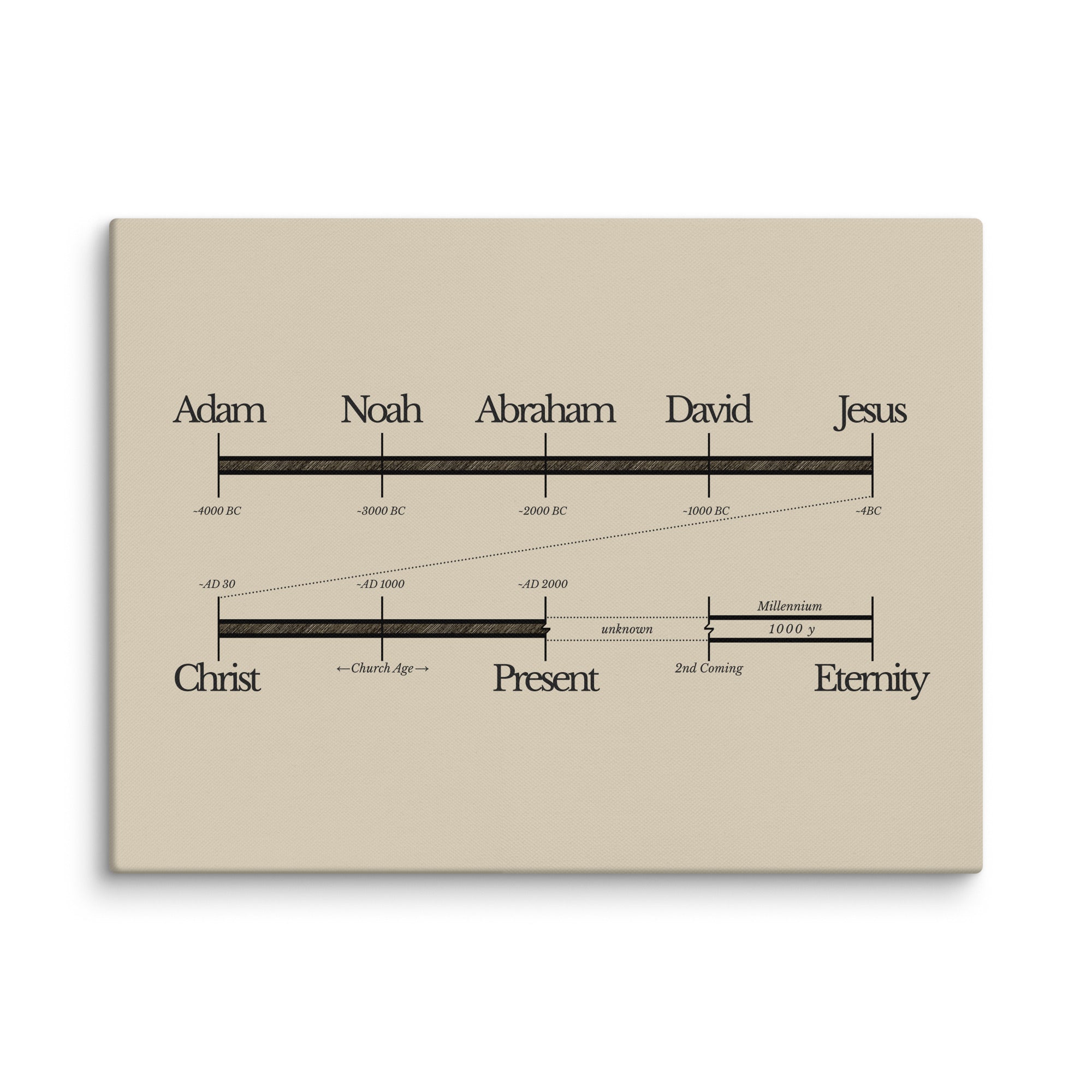 Circular Bible Timeline Amazing Bible Timeline With World History