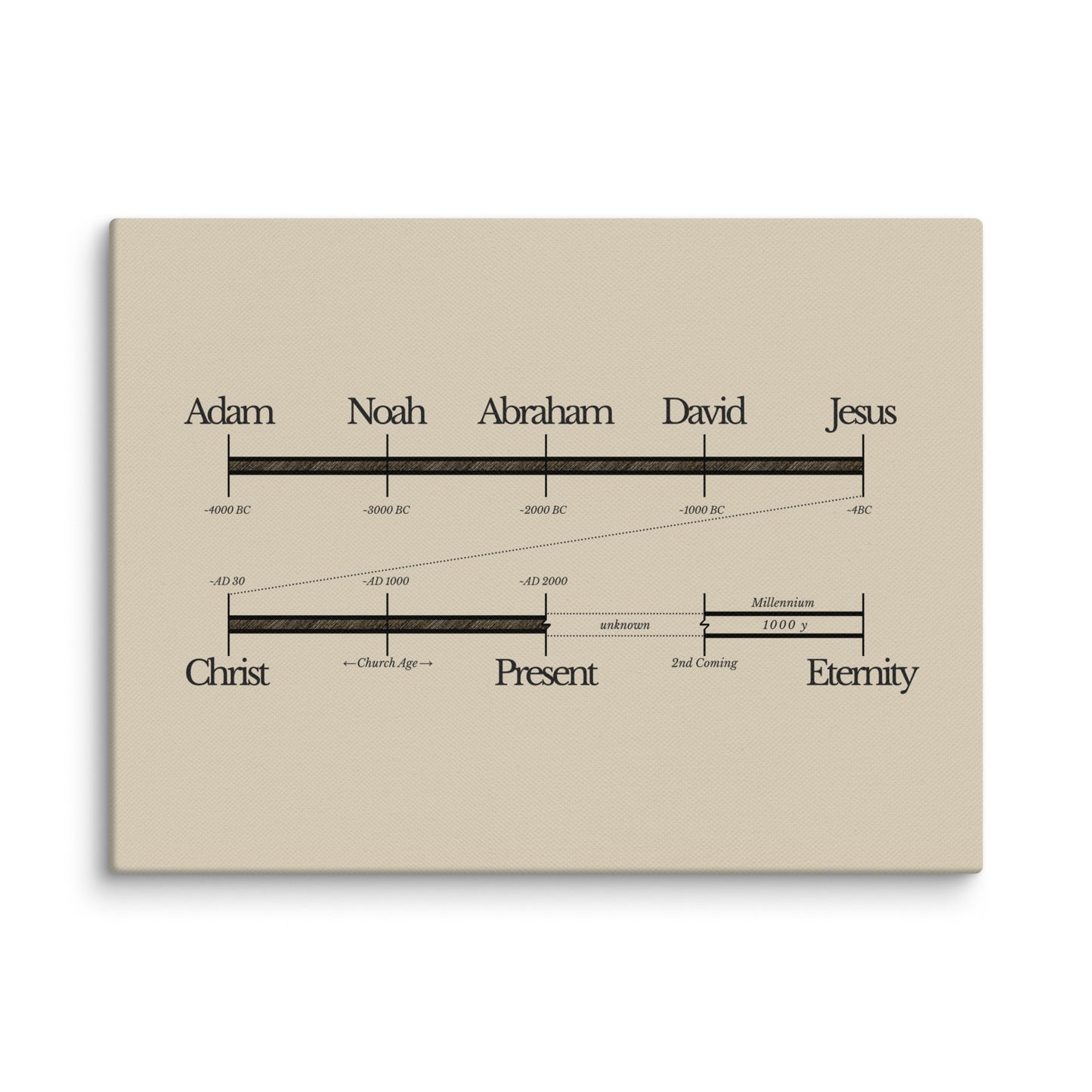 Bible Timeline World History Art - Canvas