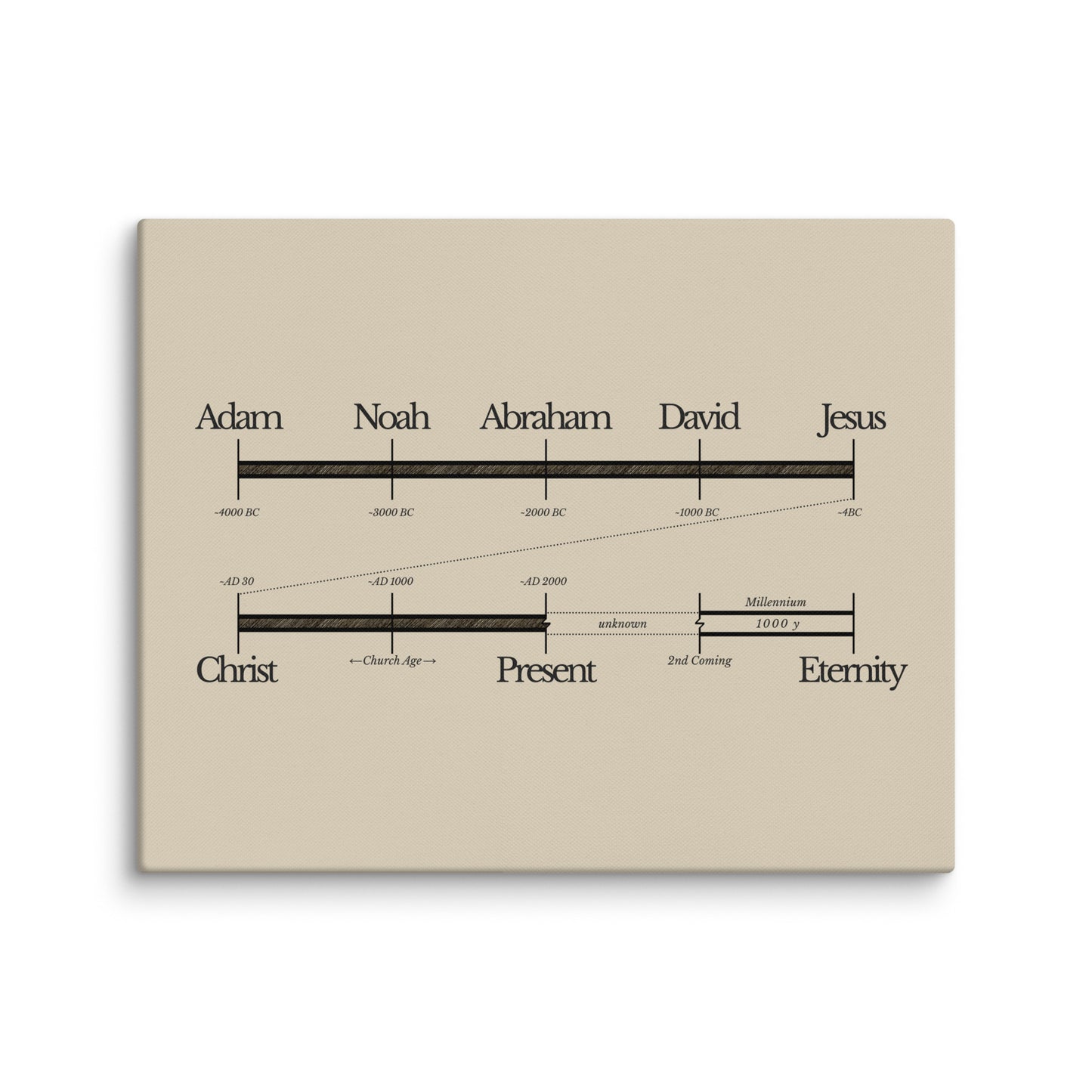 Bible Timeline World History Art - Canvas