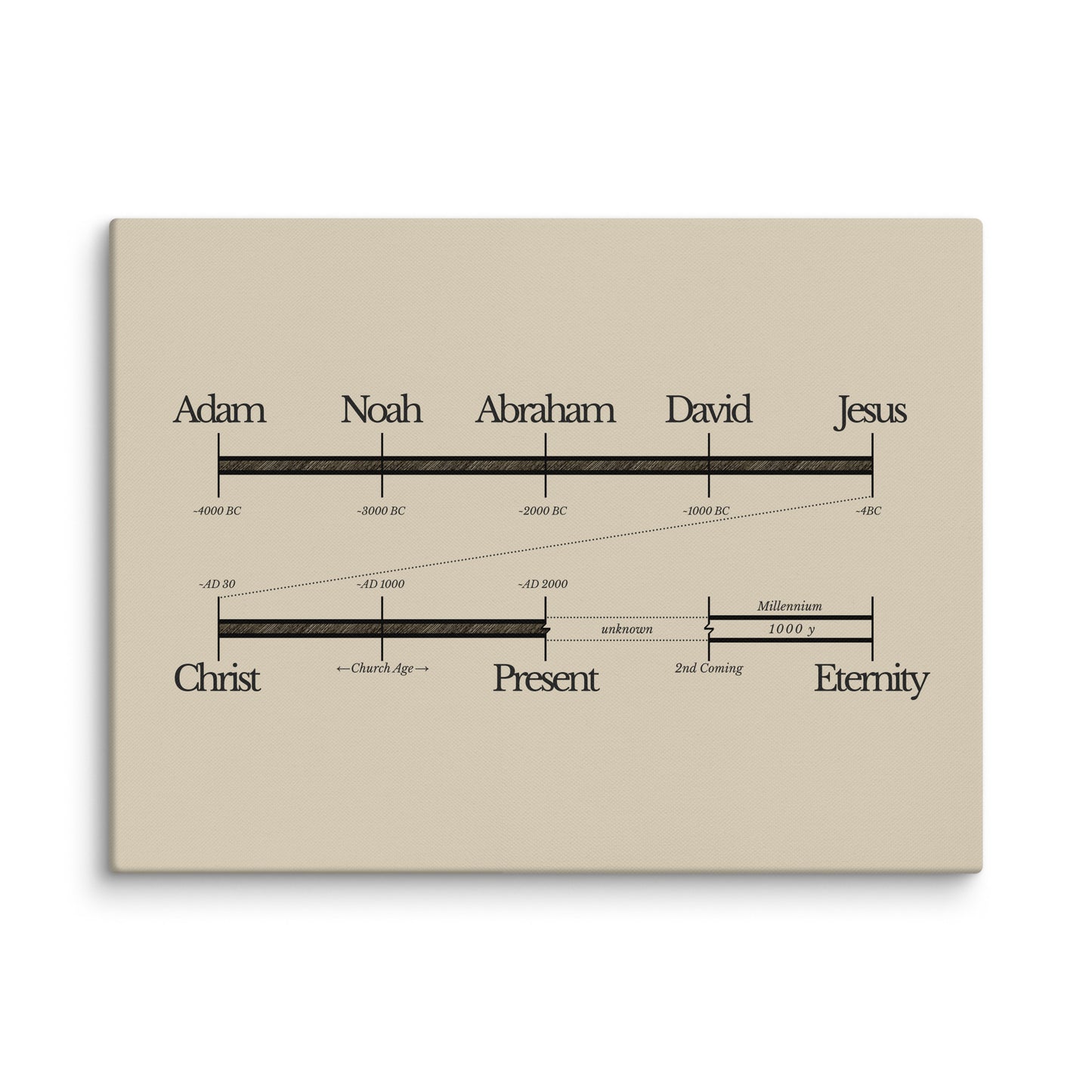 Bible Timeline World History Art - Canvas