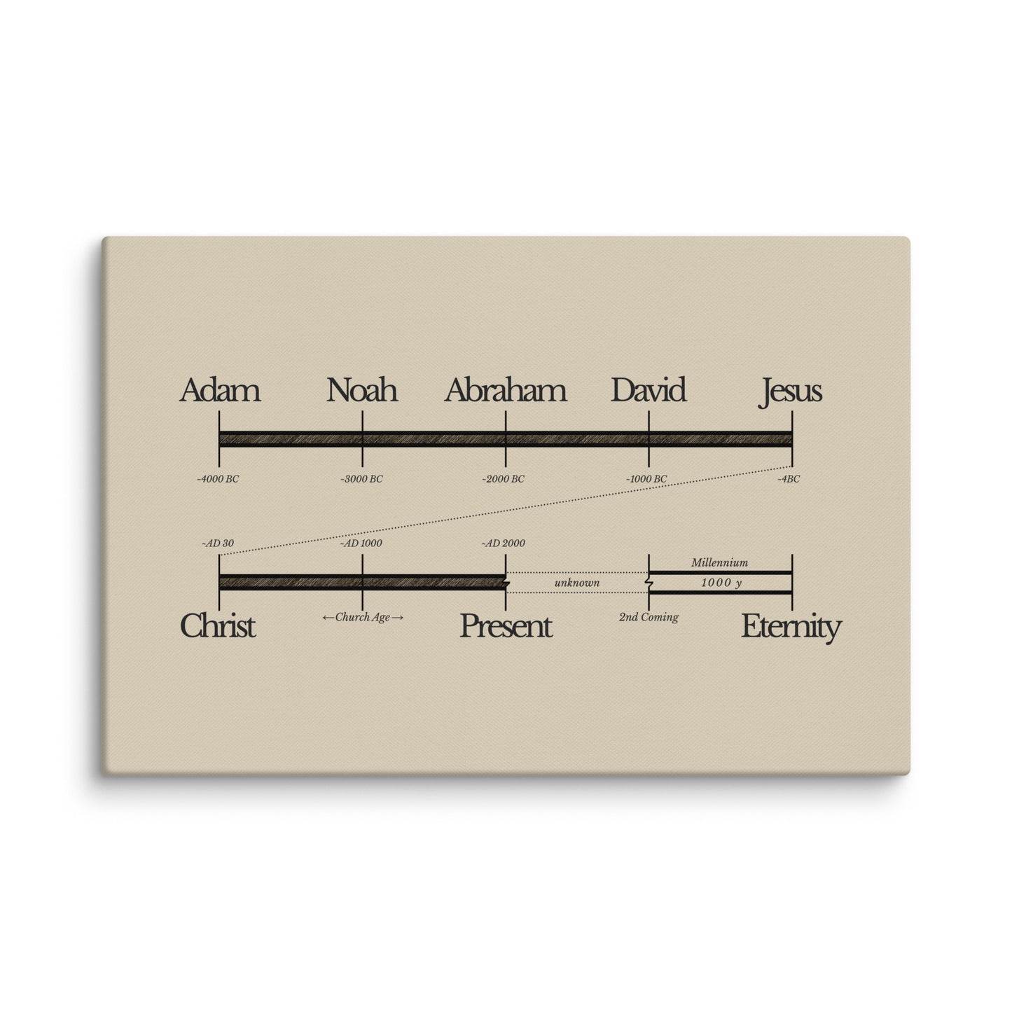 Bible Timeline World History Art - Canvas